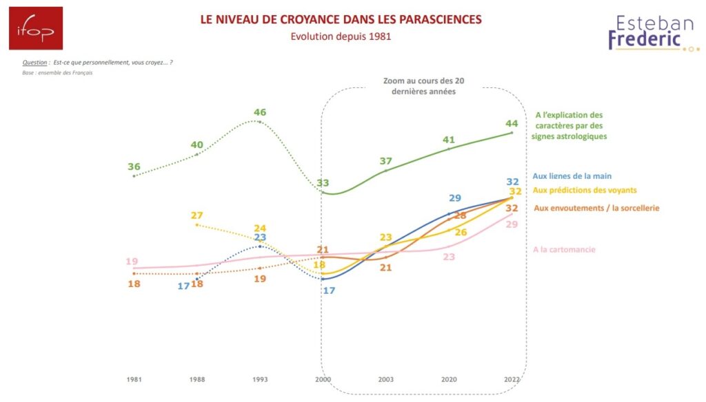 2 Enquete FLASHS IFOP pour Esteban Frederic Les Francais et la superstition