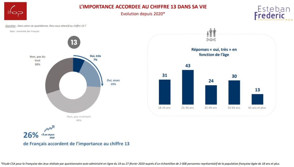 4 Enquete FLASHS IFOP pour Esteban Frederic Les Francais et la superstition