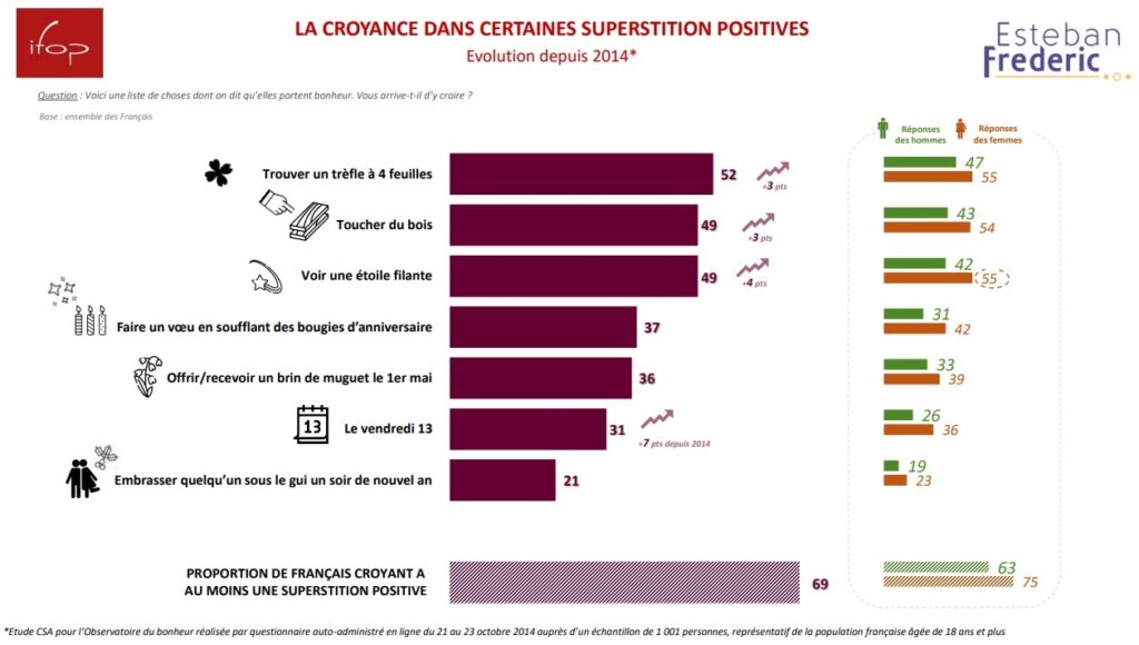 5 Enquete FLASHS IFOP pour Esteban Frederic Les Francais et la superstition