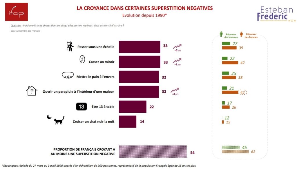 6 Enquete FLASHS IFOP pour Esteban Frederic Les Francais et la superstition